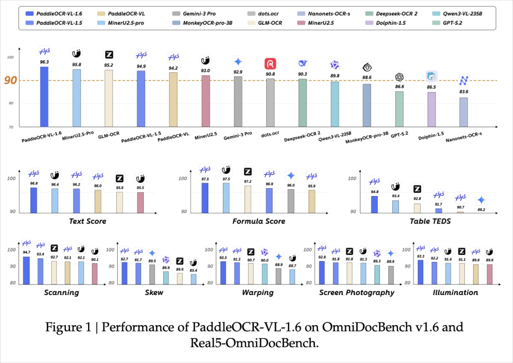 PaddleOCR-VL-1.6 benchmark results on OmniDocBench v1.6 and Real5-OmniDocBench (Figure 1)
